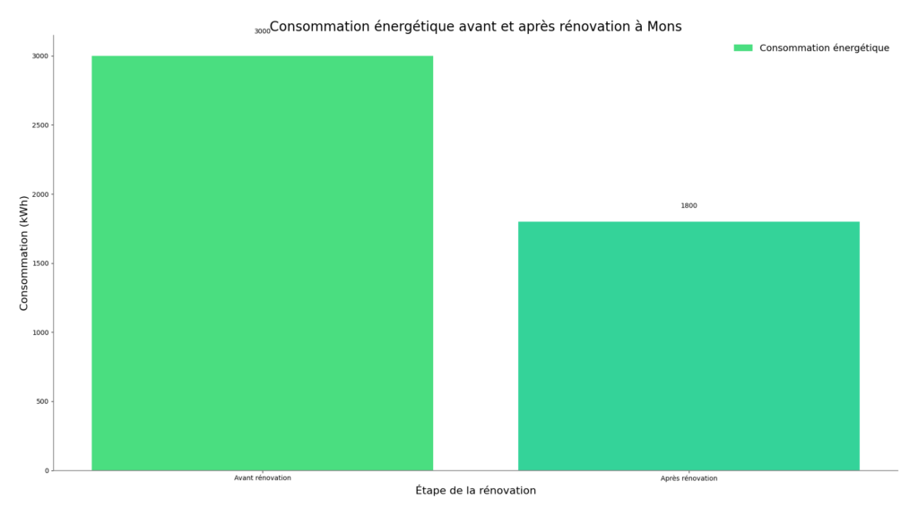 Consommation énérgétique